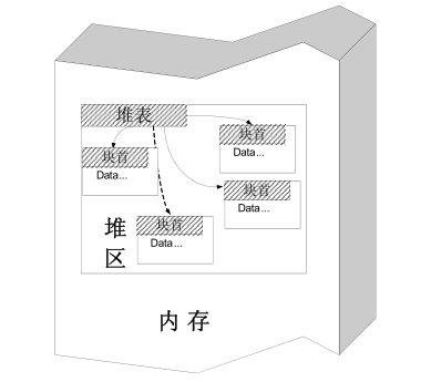 img-堆的内存组织