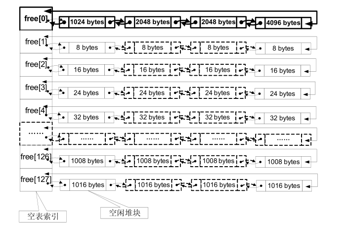 img-空闲双向链表