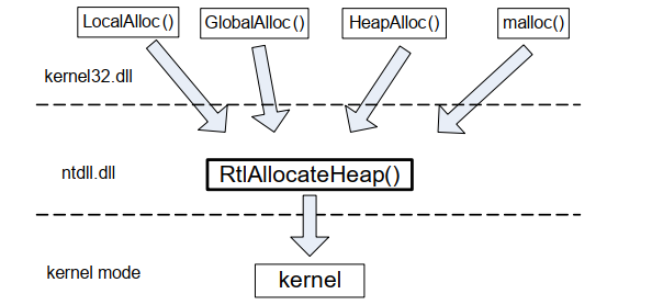 img-Windows 堆分配的 API 调用关系